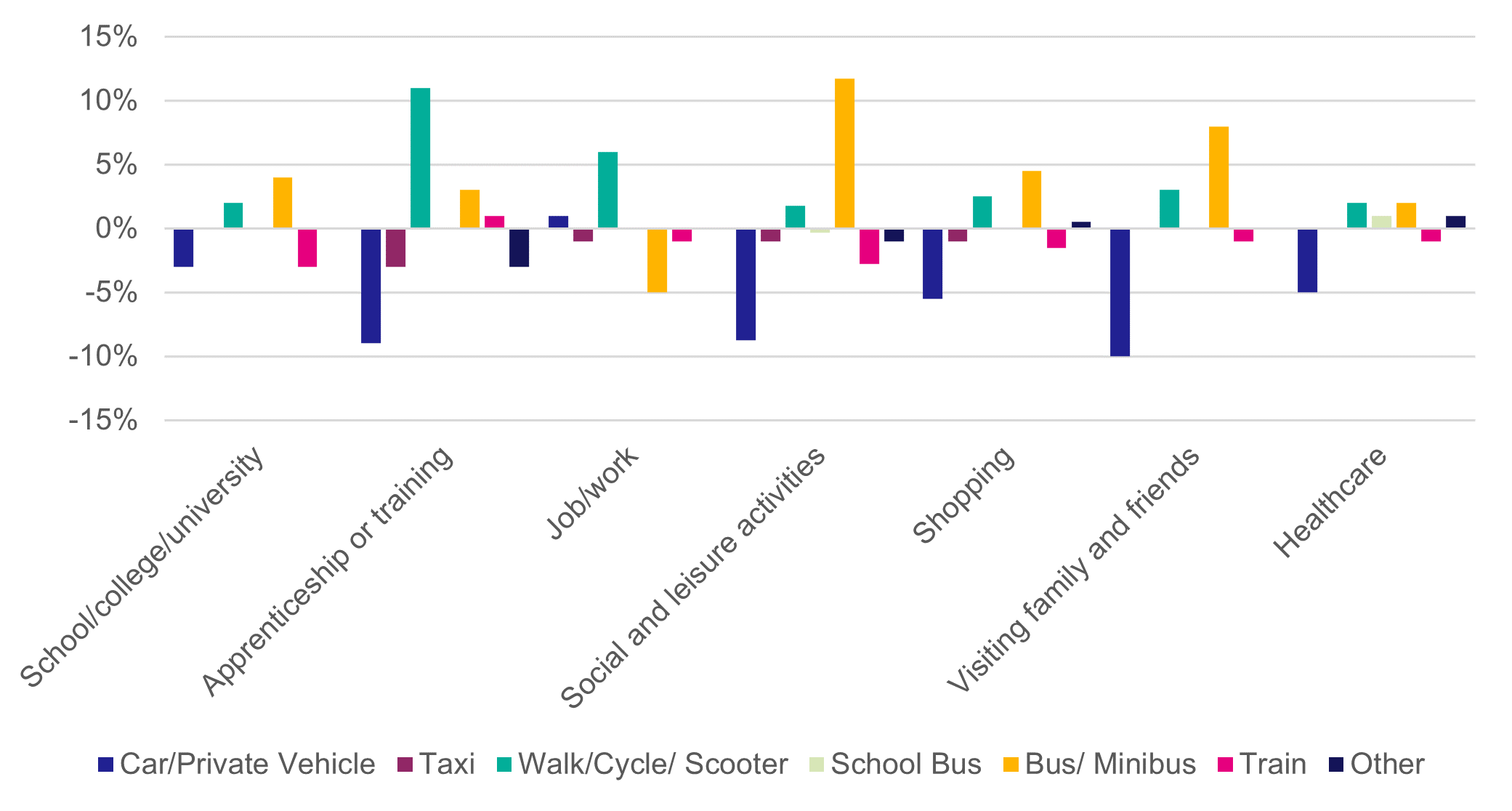 Figure 6 Percentage Point Difference in Mode Use by Journey Purpose - as described in text of report