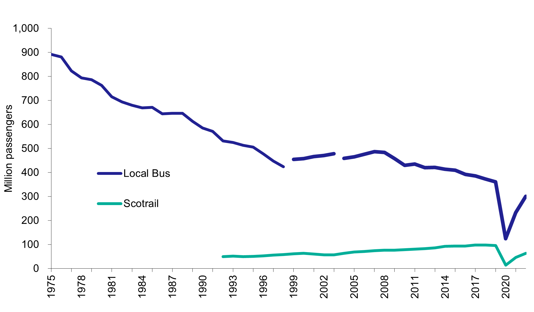 Figure 5: Bus and rail passenger numbers in Scotland, as described in text above