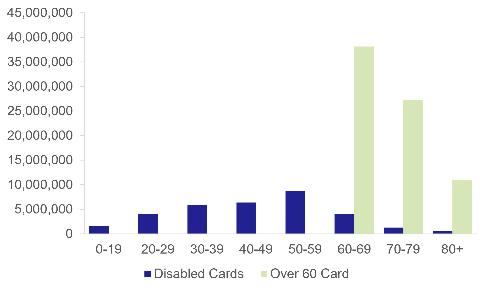 Figure 7 Number of journeys by age (April 2024-March 2025)