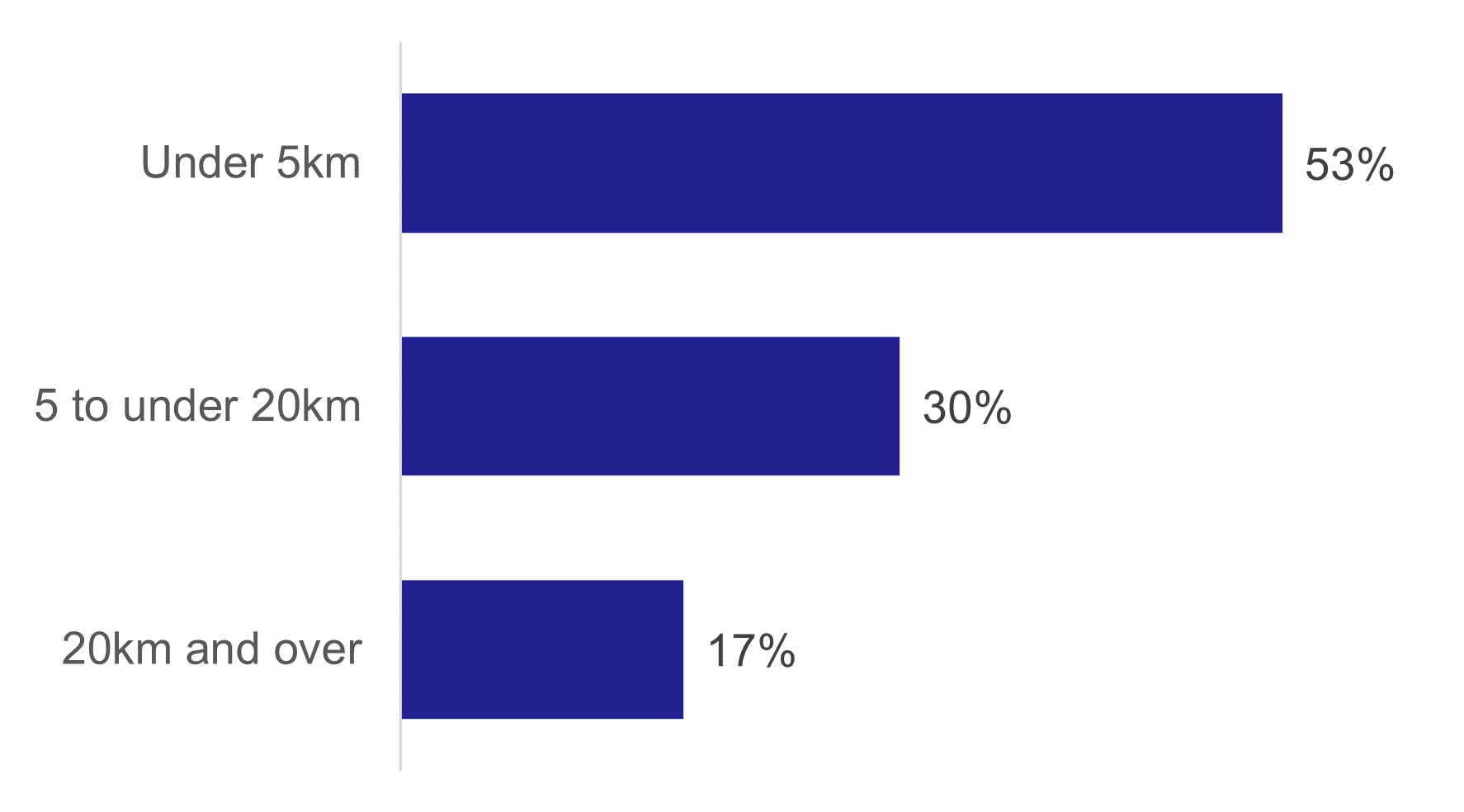 Figure 14: Percentage of journeys by road network distance, 2022, as described in the text above