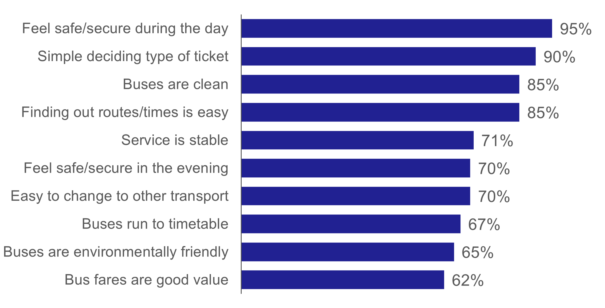 A bar chart showing the percentages of bus users agreeing with statements about their bus service. “Bus fares are good value” is the lowest.