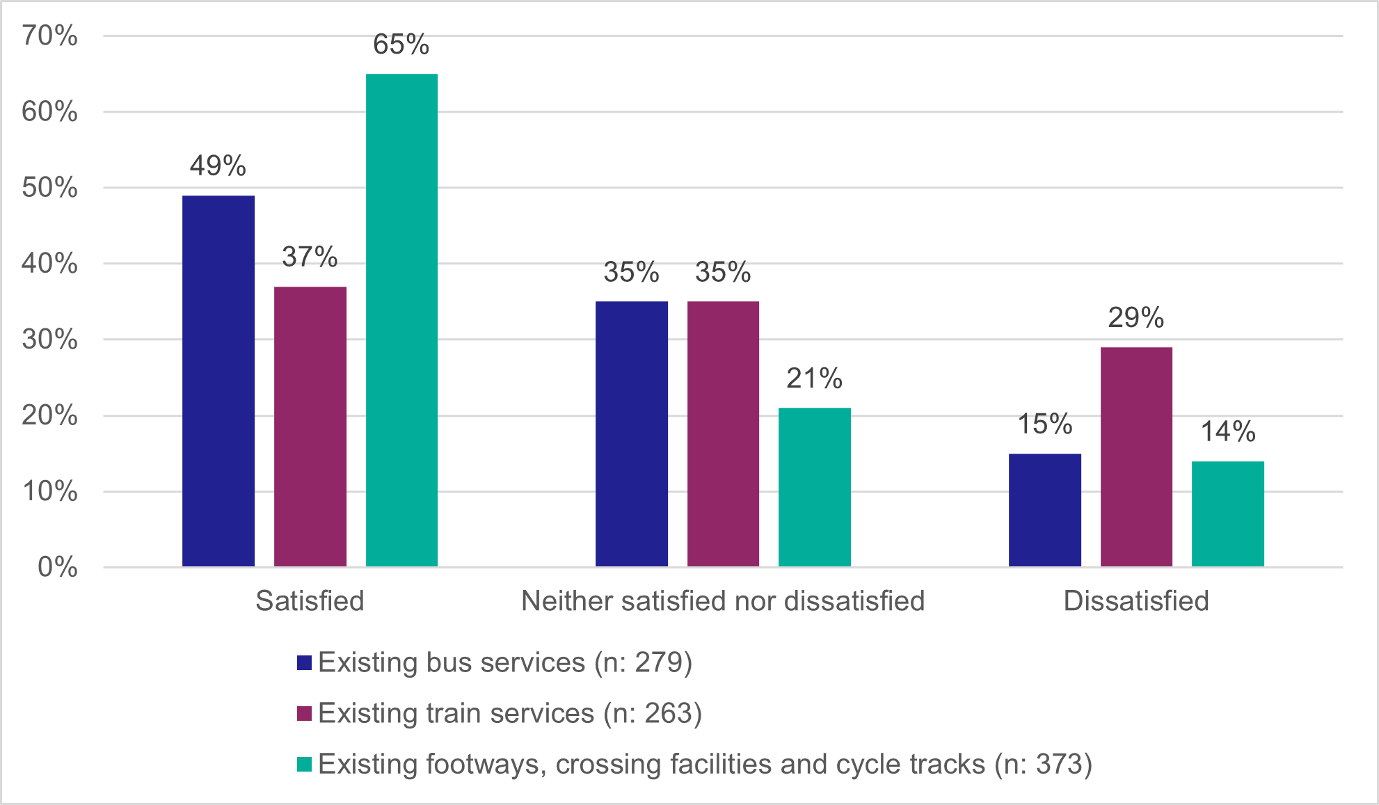 Chart 4-7: Satisfaction with modes of travel (Source: Levenmouth Baseline Evaluation Resident Survey 2024), as described in the text above