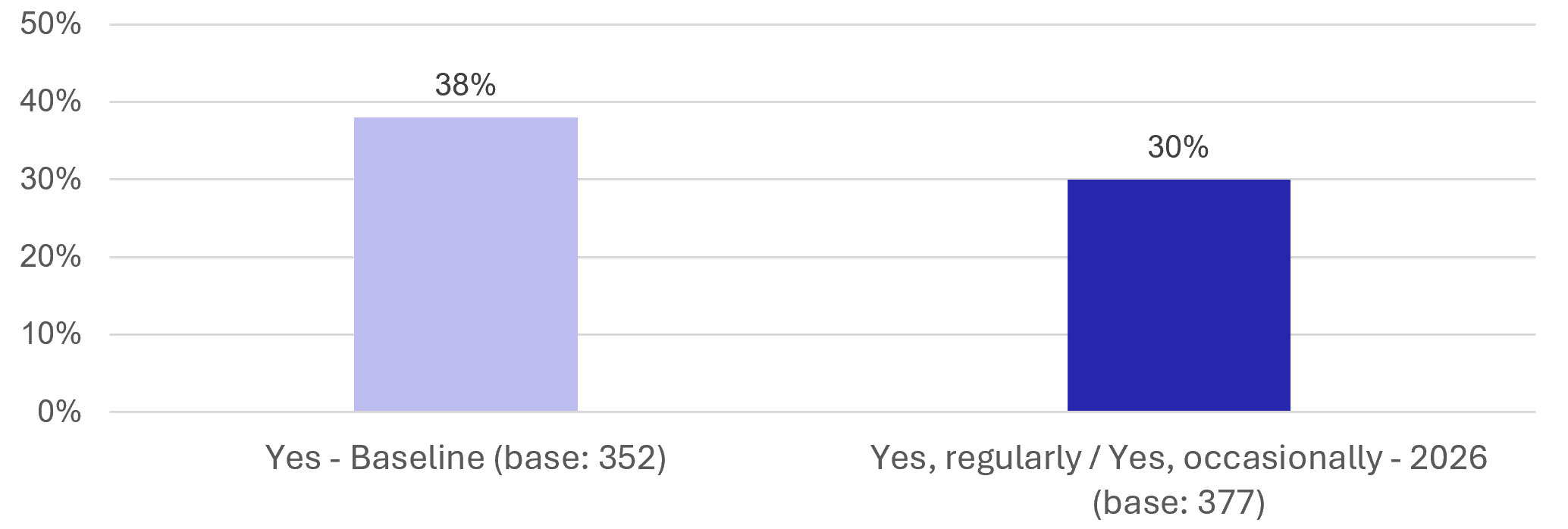 Figure 21: Resident Survey – Planned vs actual use of Reston Railway Station - as described in previous text