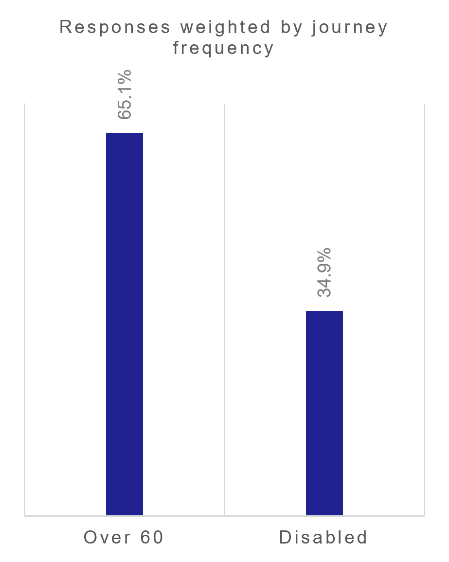 Figure 1 Survey responses by card type (total responses, unweighted and weighted by journey frequency)