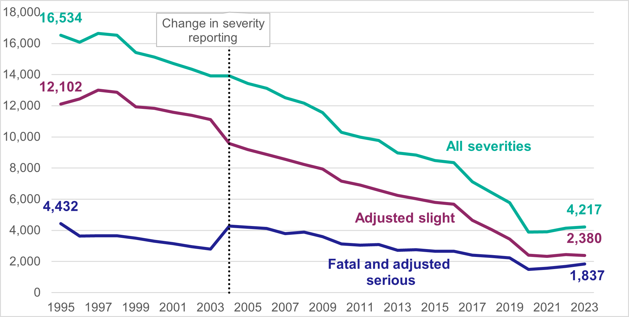 Figure 1: Number of reported injury road collisions broken down by severity, 1995 to 2023, as described in the text above