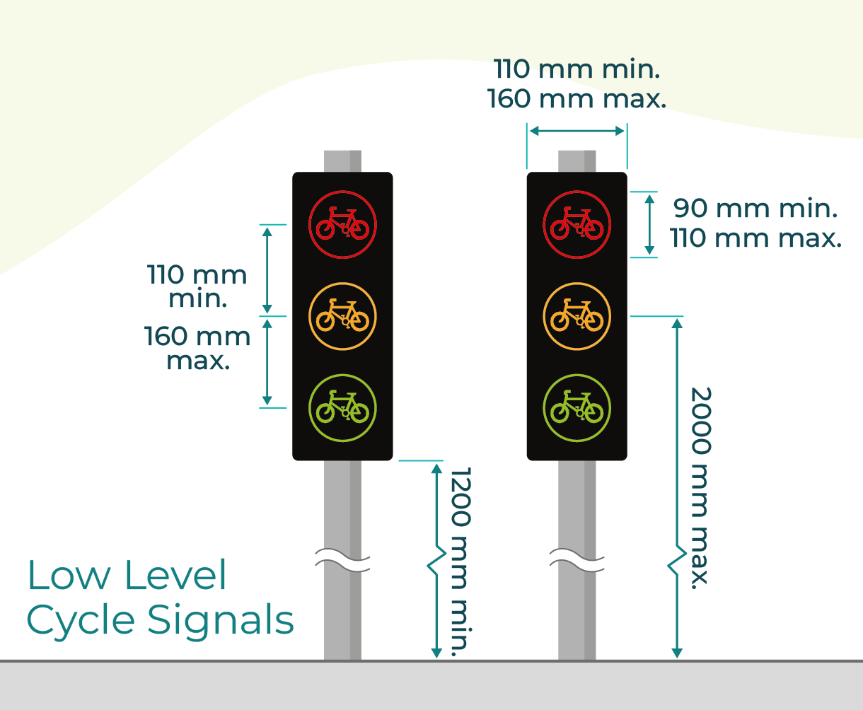 Figure 5.20: Low level cycle signals, as described in previous text