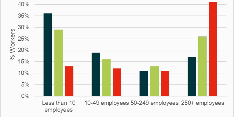 Bar chart presenting the numbers that are discussed in subsequent two paragraphs.