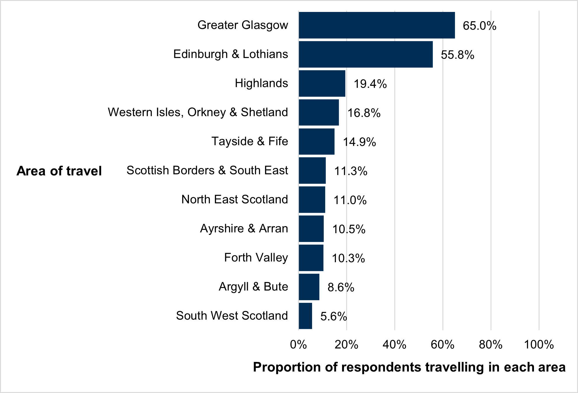 Chart 4 - Parts of Scotland in which respondents usually travelled, as described in the text above