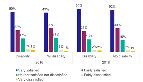 Figure 29: Satisfaction with bus driver helpfulness/attitude by disability status, as described above