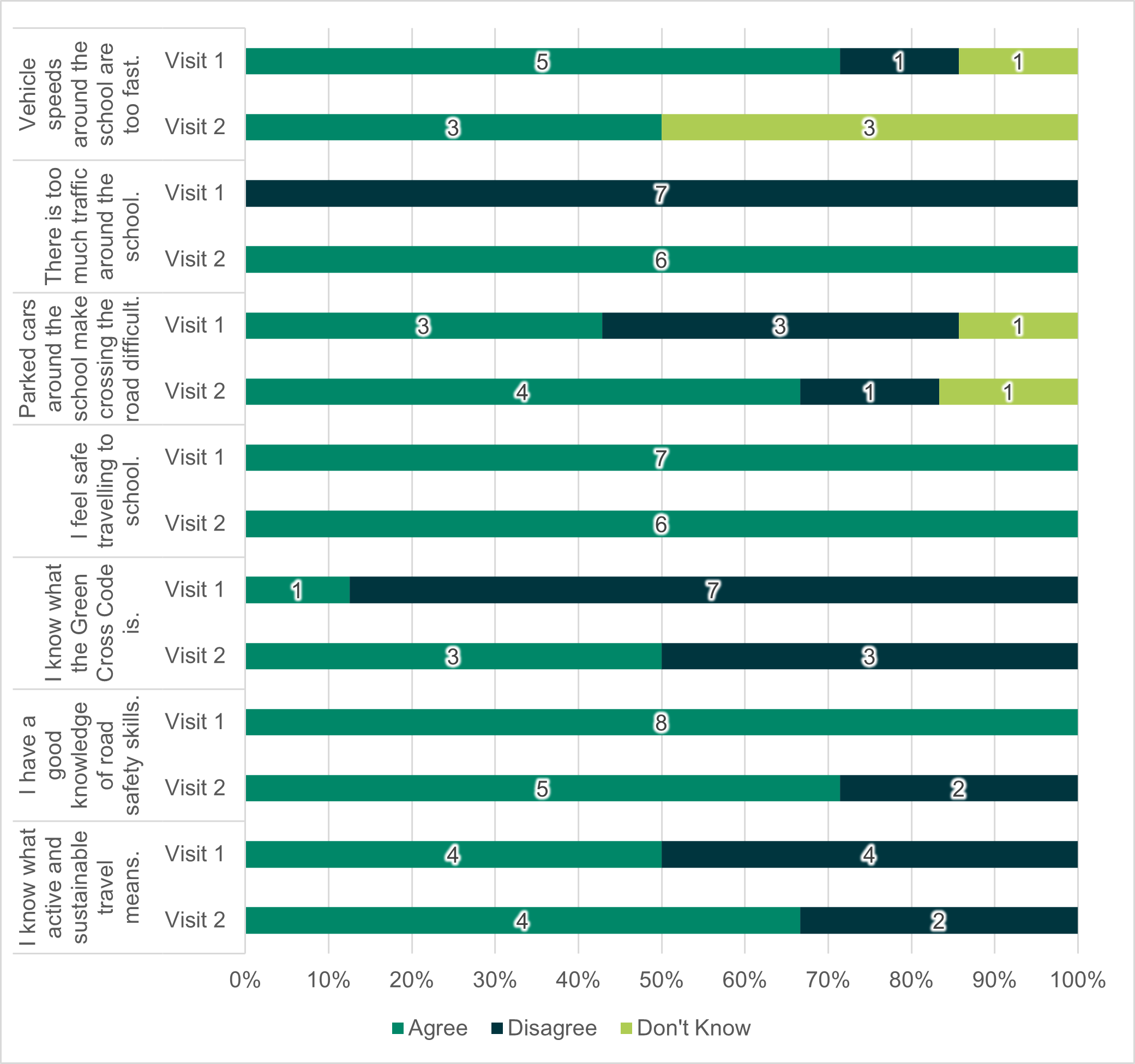 Figure C-2: Skelmorlie Views on Road Safety and Active Travel, as described in the text below
