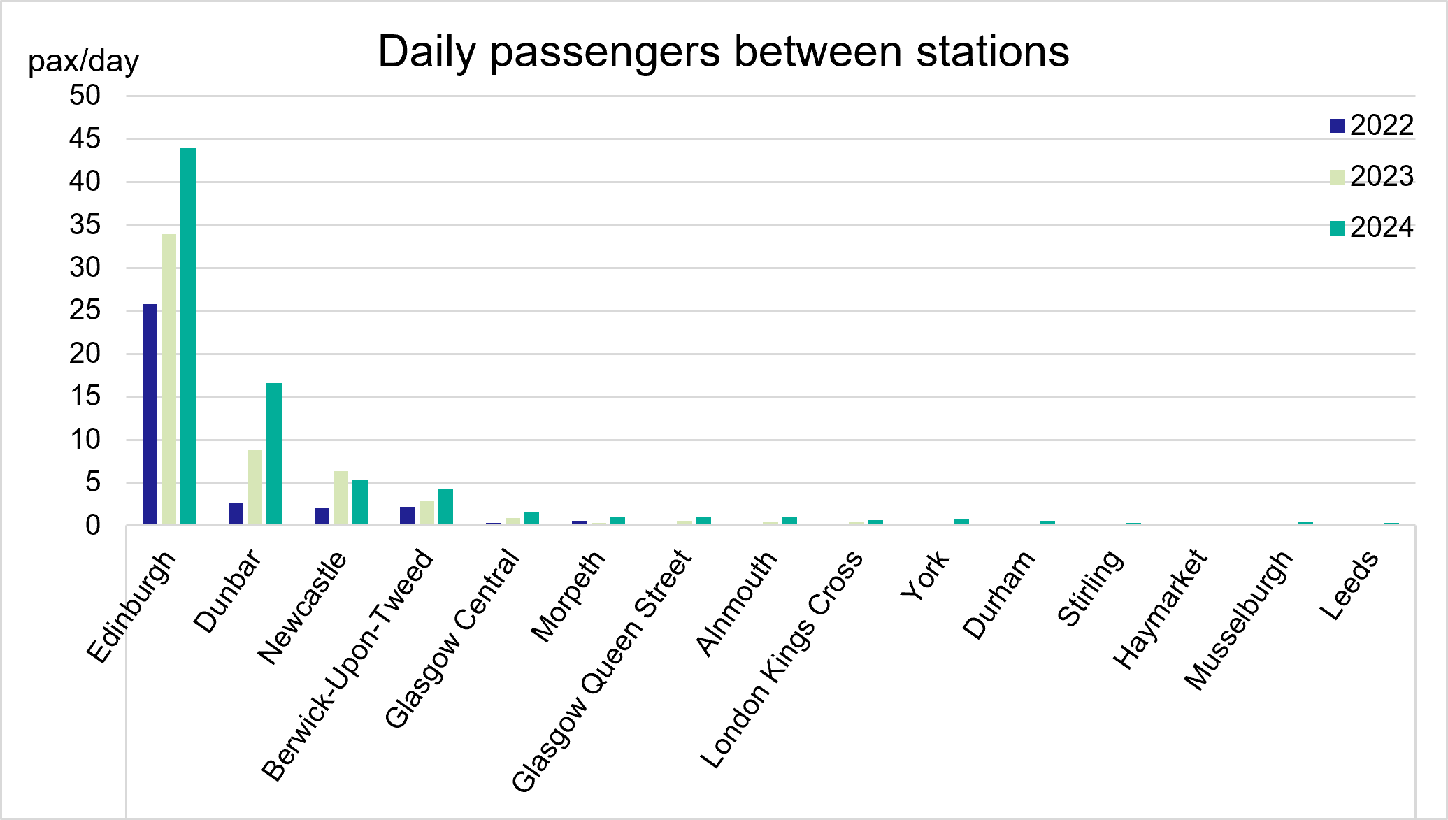 Figure 68: Most Popular Destinations from Reston (FY 23 – FY 25; ORR) - as described in previous text