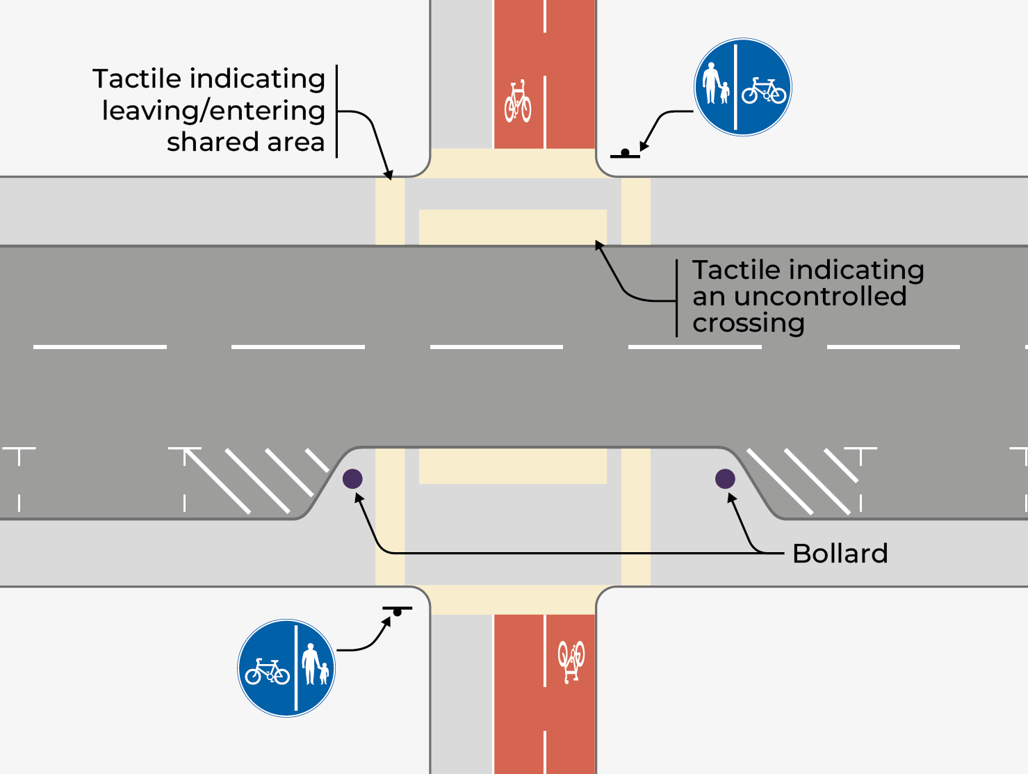 Figure 4.8: Uncontrolled crossing of urban single carriageway, as described in previous text
