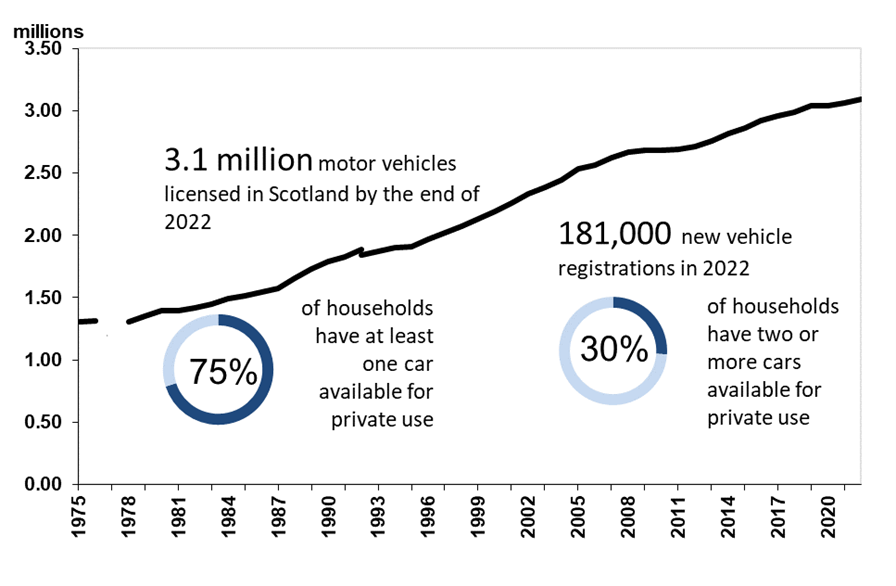Figure 1: Motor vehicles licensed in Scotland, as described in text above and below
