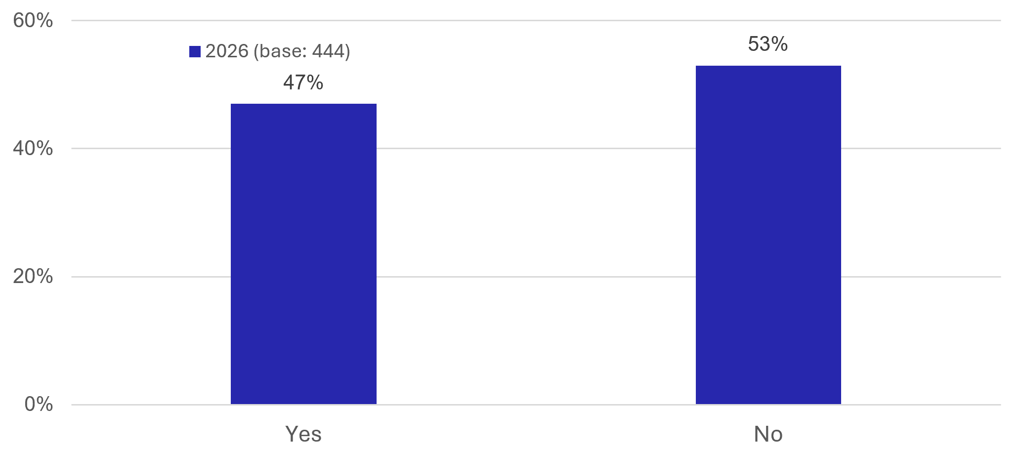 Figure 11. Resident Survey - NEC Ownership - as described in previous text