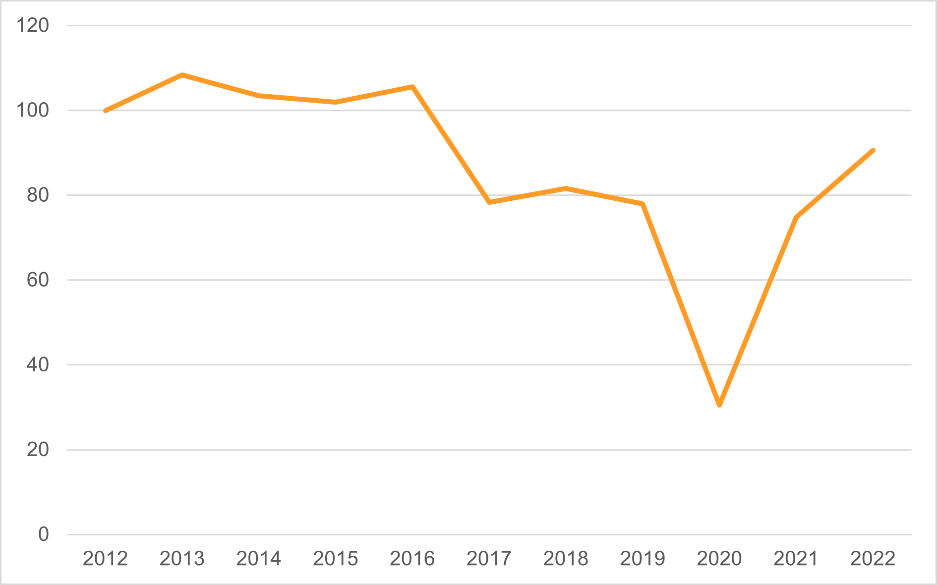 Figure 4.1: Kilcreggan – Gourock – passenger carryings 2012-2022 as described in the text below