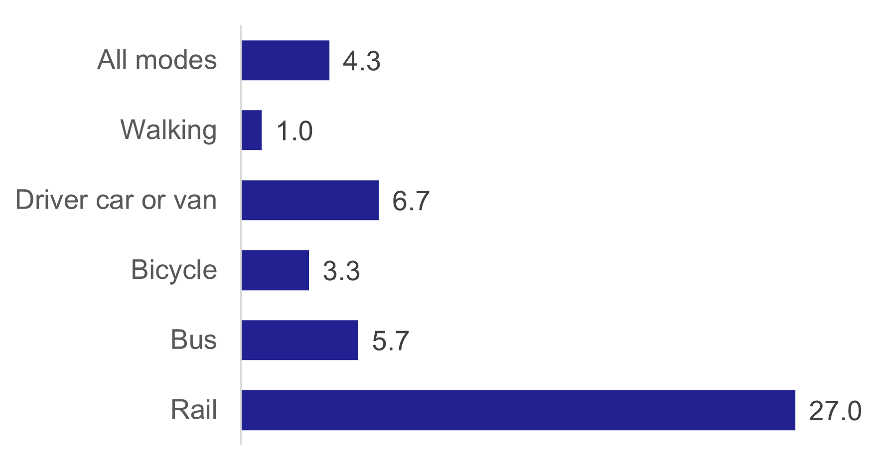 Figure 15: Average (median) distance (km) by different modes of transport, 2022, as described in the text above