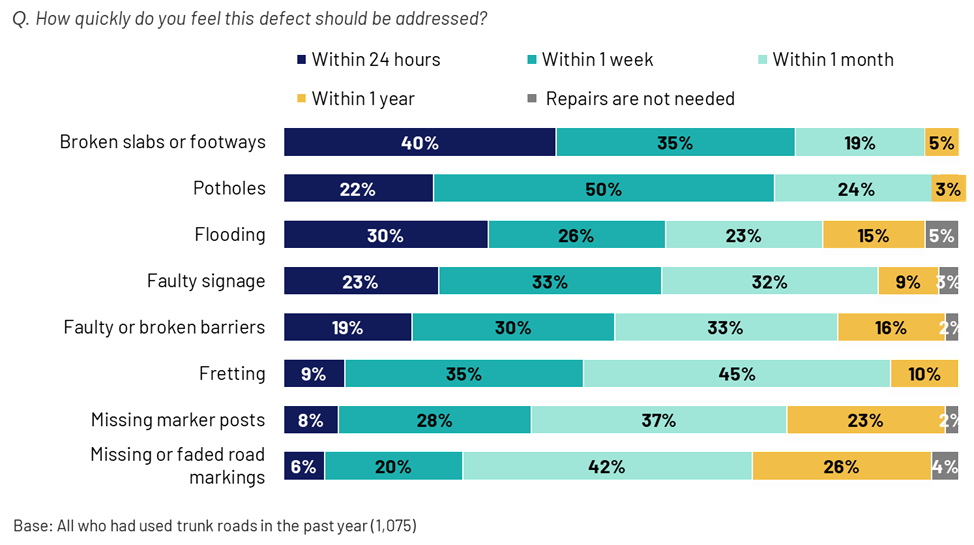 Figure 2.13: Acceptable timeframes for repairing defects, as described in the preceding text