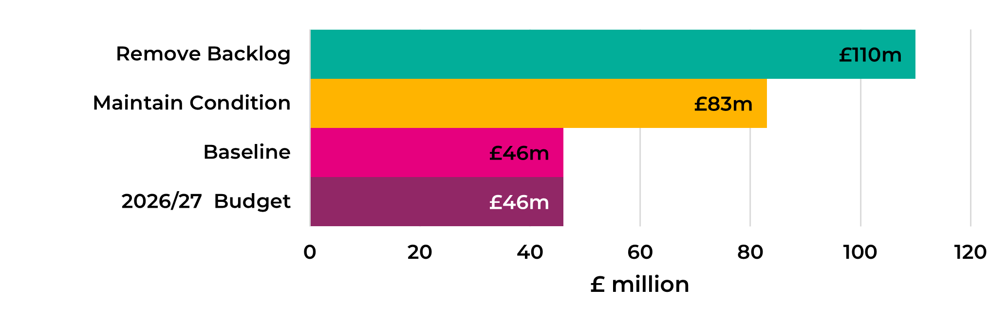 Figure C-7: Summary of Annual Ancillary Assets Investment Scenarios, as described in the preceding text