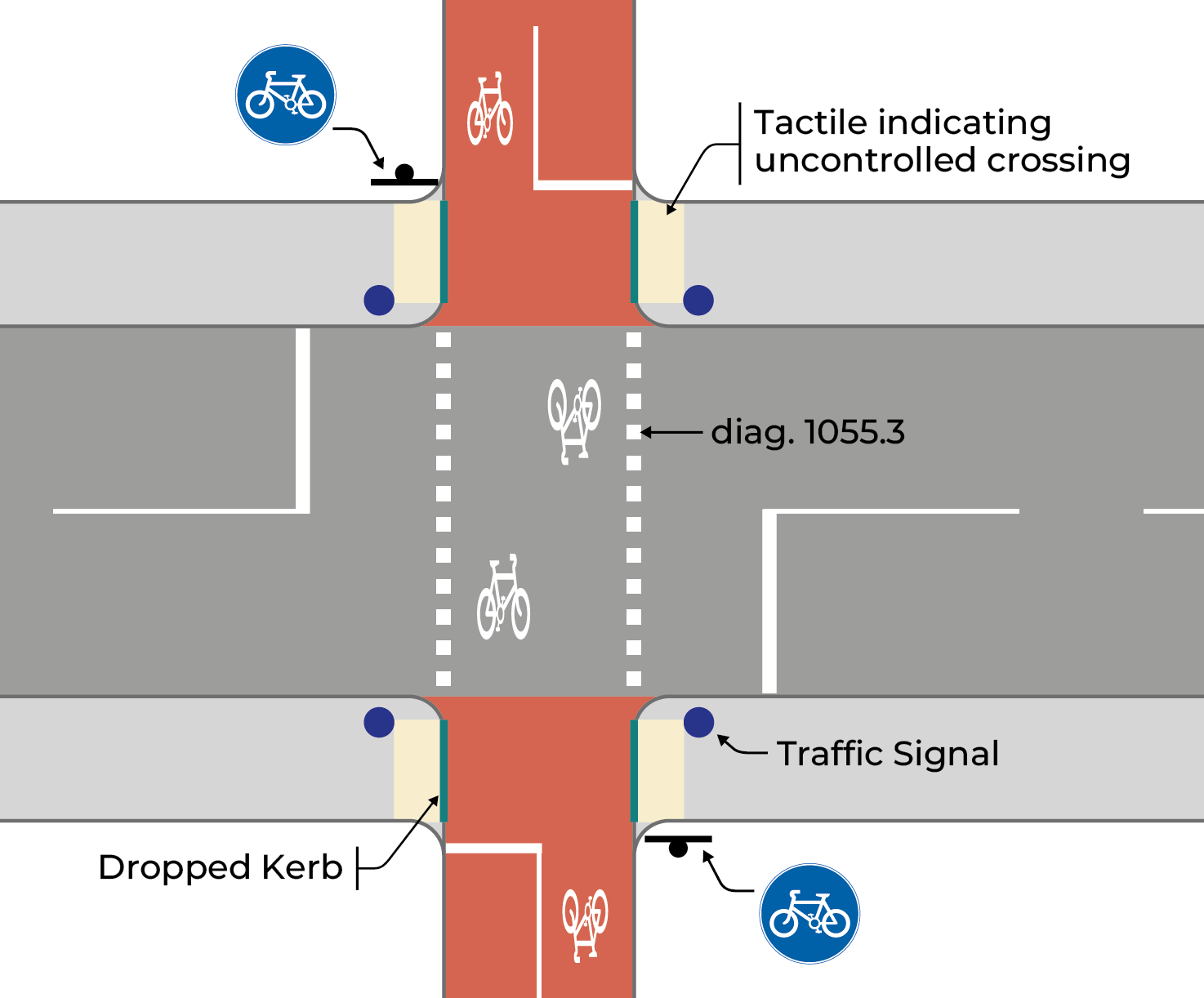 Figure 4.14: Signal-controlled cycle crossing, as described in previous text