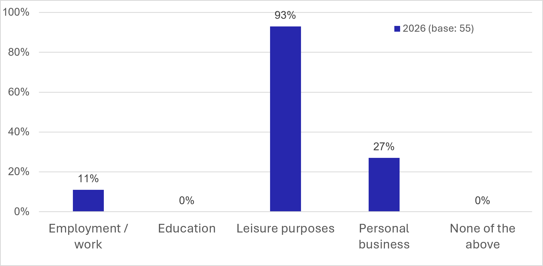 Figure 102: Counterfactual Survey - Rail Journey Purposes - as described in previous text