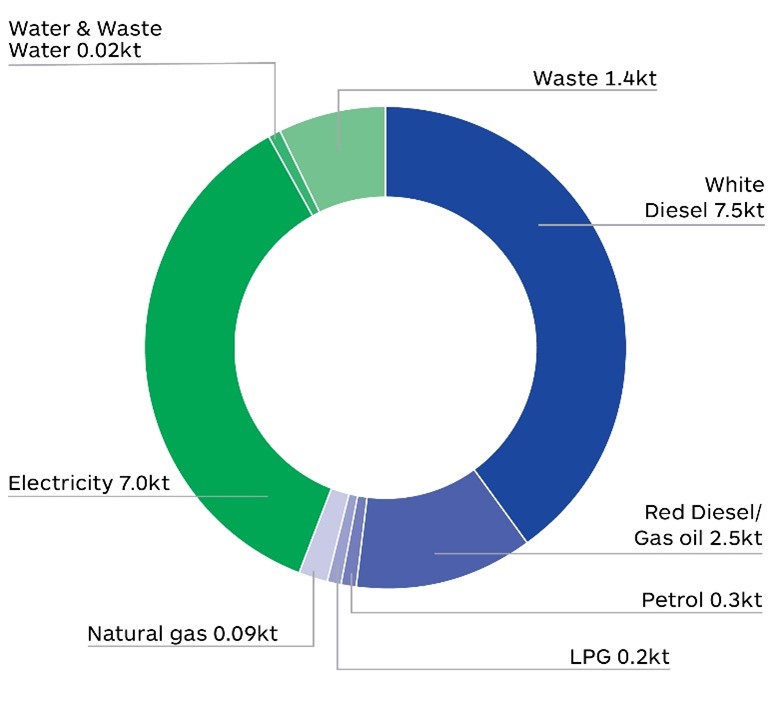 Figure 3 – Diagram showing Operation emissions (ktCO₂e), as described in text before