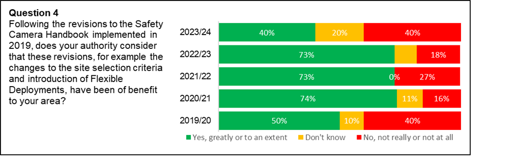 Figure 5: Road Authorities’ Assessment of Benefit of revisions to Safety Camera Handbook implemented in 2019, as described in previous text