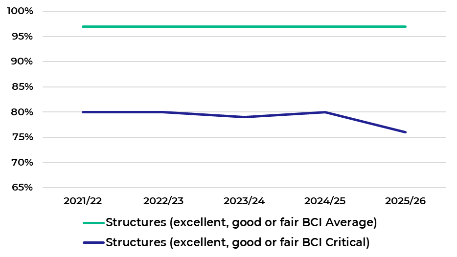 Figure B-2: Trend of Structures Assets with Excellent or Good BCI Condition since 2021, as described in the preceding text