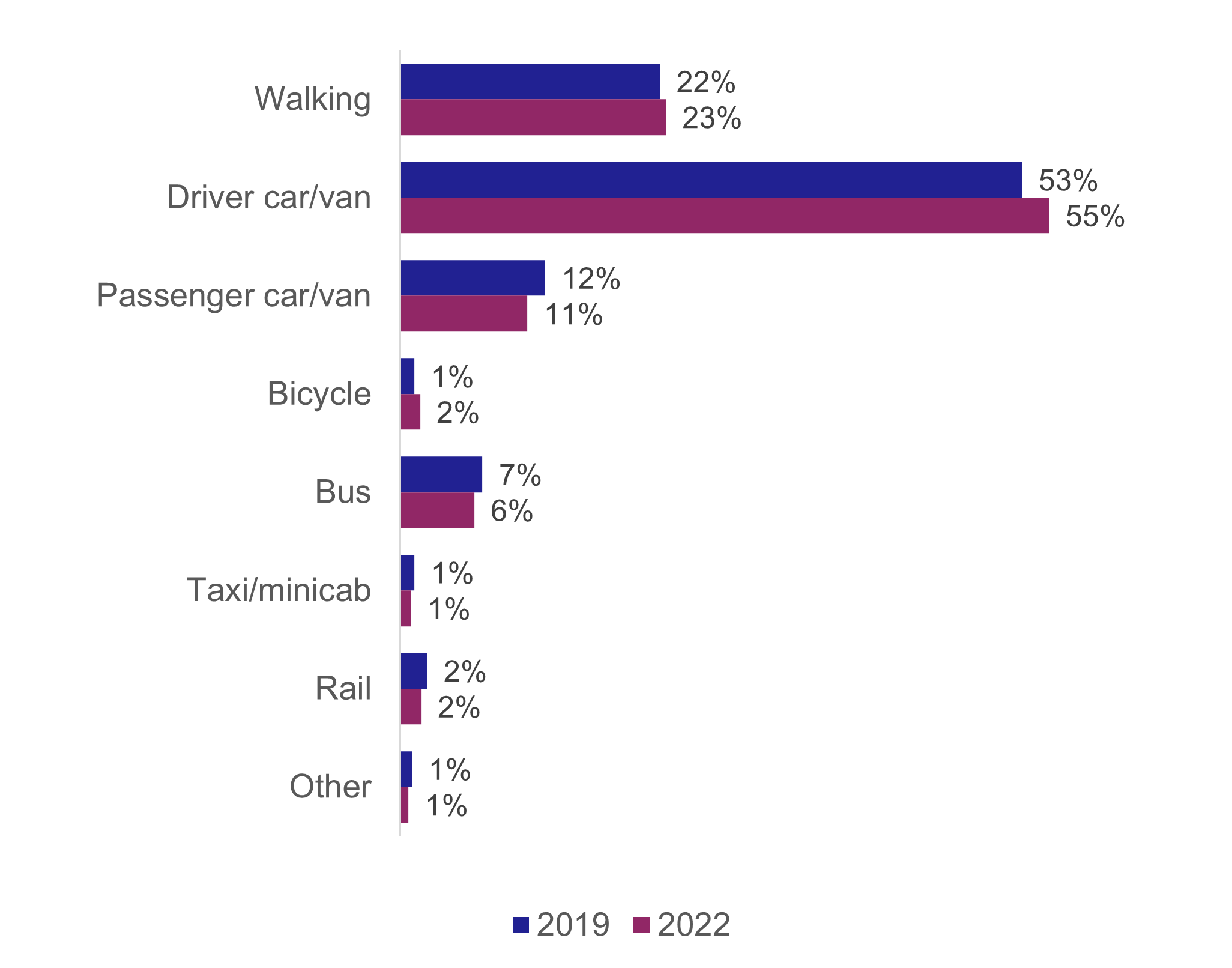 Figure 3: Modal share of all journeys, 2022, as described in the text above