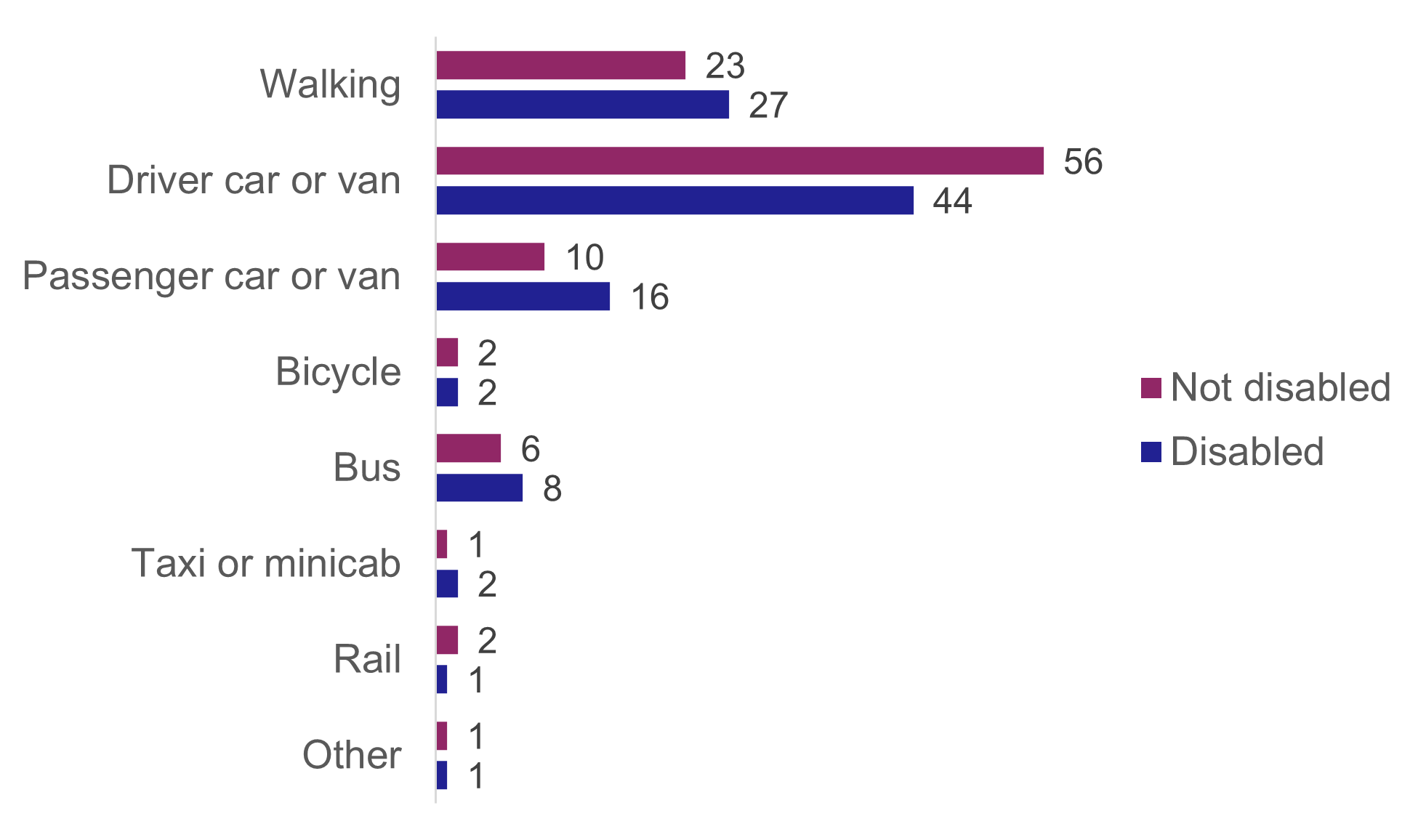 A bar chart showing the share of journeys by mode of transport. Driving has the biggest share for disabled people at 44%, followed by walking at 27%. Disabled people were more likely to be a passenger in a car or van than non-disabled people (16% to 10%).