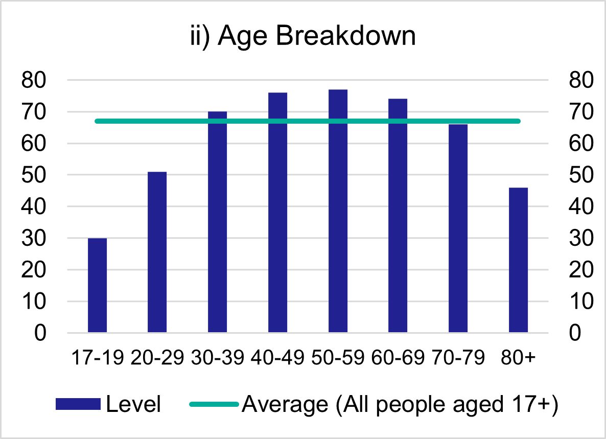 Figure 3.5 (ii) % of those who regularly drive by age. As discussed below.