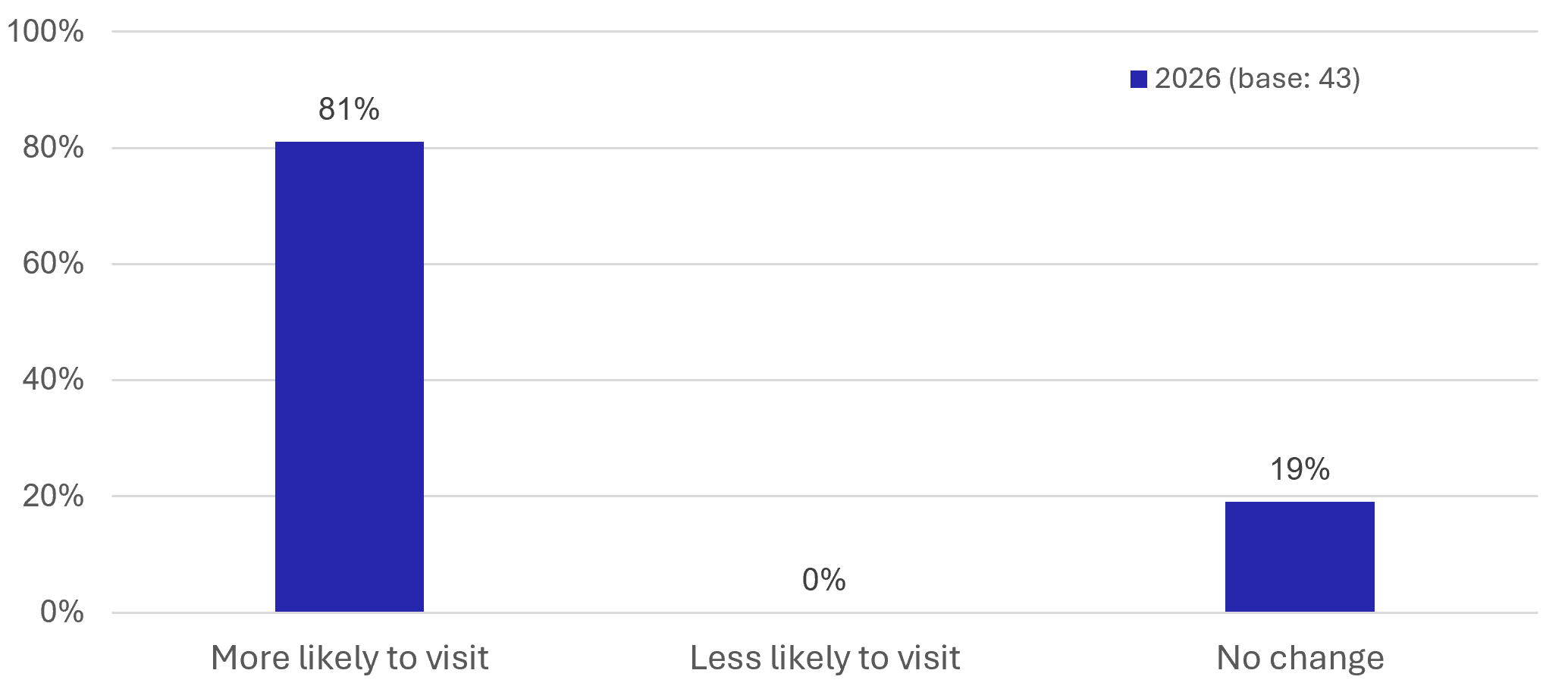 Figure 54: Visitor Survey – Likelihood of Future Visits - as described in previous text
