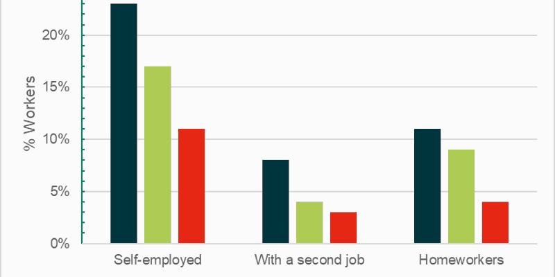 Bar chart showing that the proportion of workers self-employed in remote rural is 23%, in accessible rural is 17%, and in rest of Scotland is 11%. Proportion of workers with a second job is 8% in remote rural, 4% in accessible rural, and 3 % in rest of Scotland. Proportion of homeworkers is 11% in remote rural, 9% in accessible rural, and 4% in rest of Scotland.