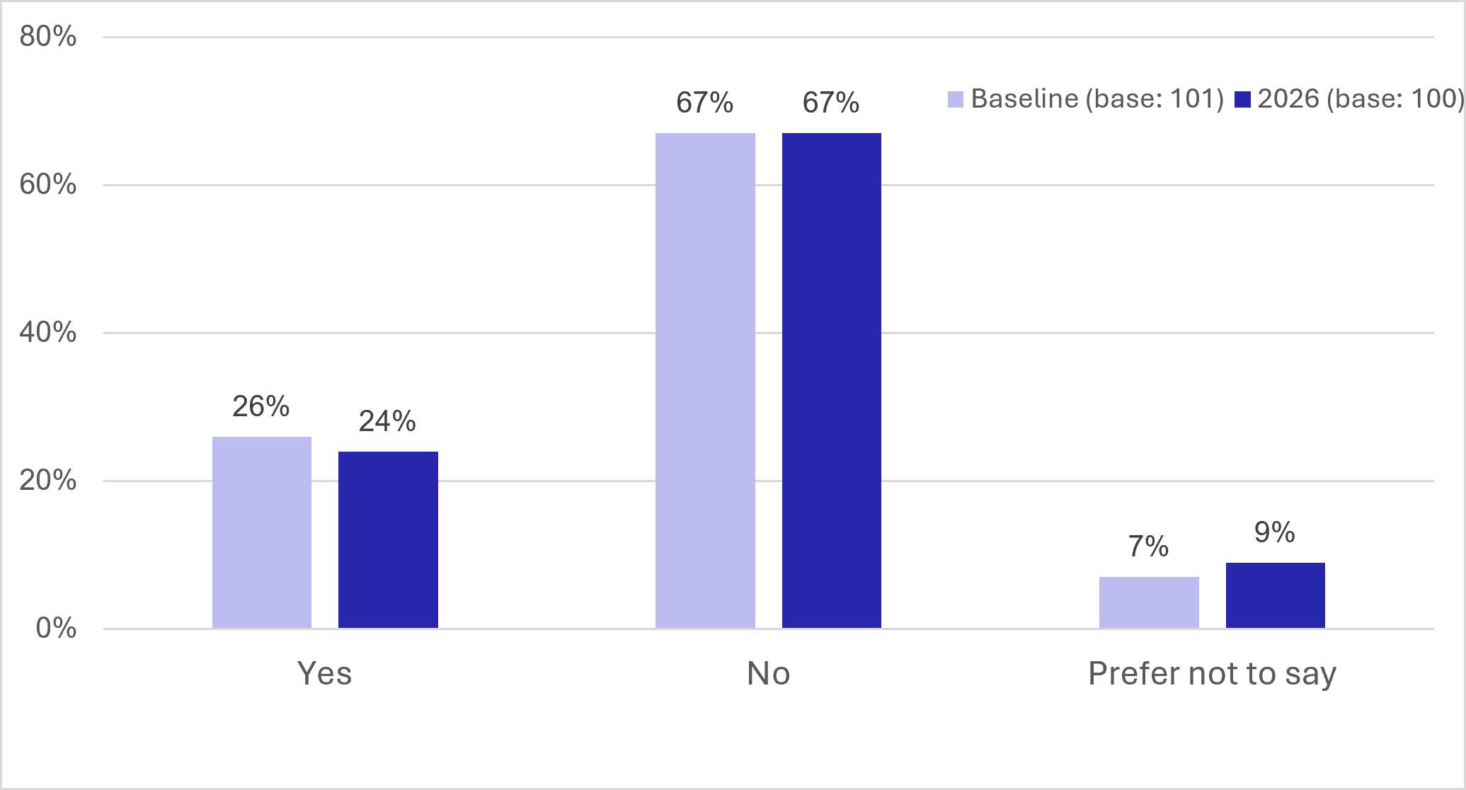 Figure 93: Counterfactual Survey – Respondents with physical or mental health conditions - as described in previous text
