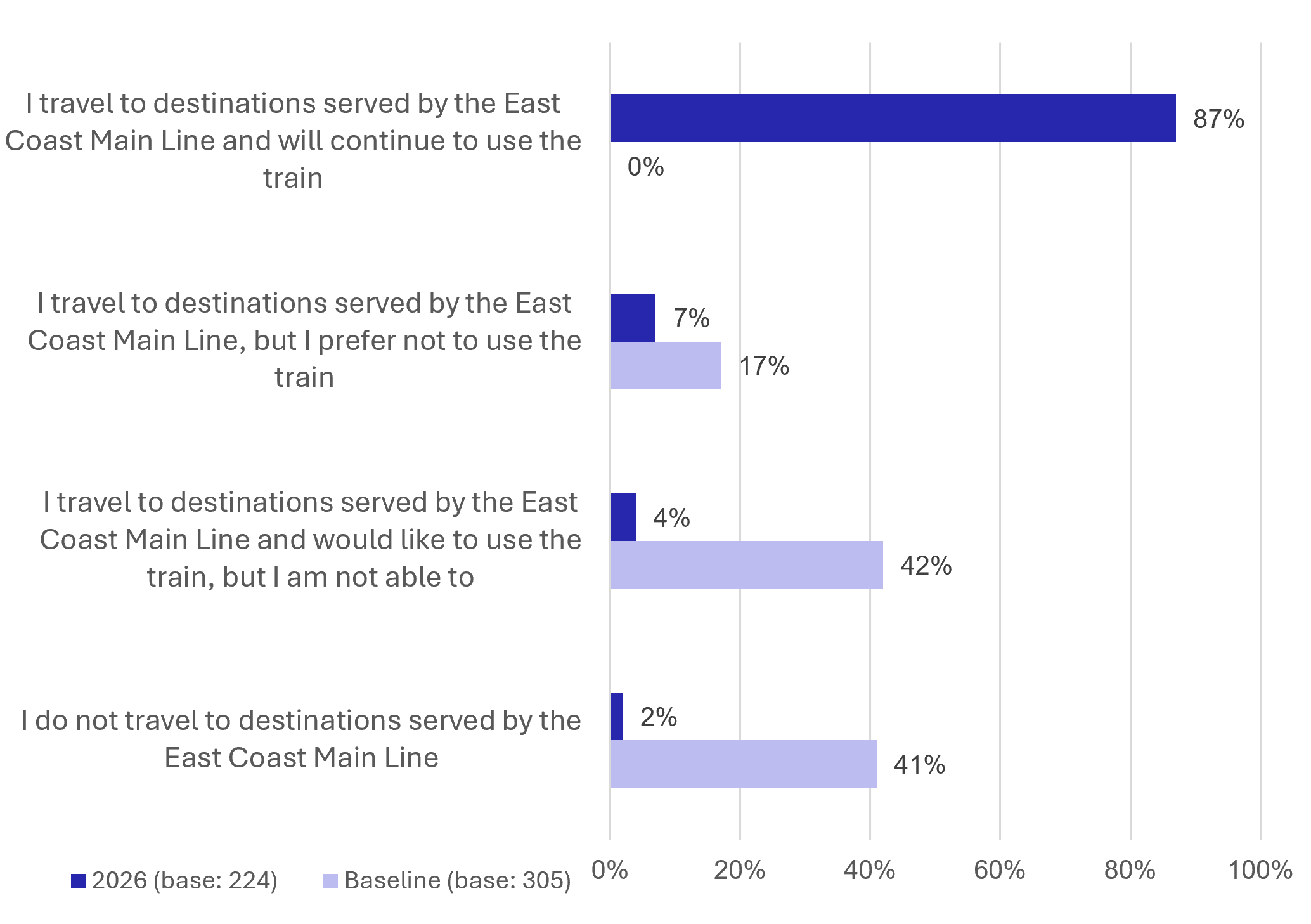 Figure 19: Resident Survey - East Coast Mainline Use - as described in previous text