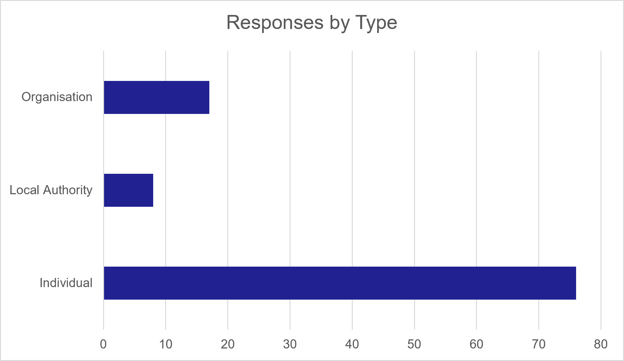 Figure 1: Responses by type, as described in following text