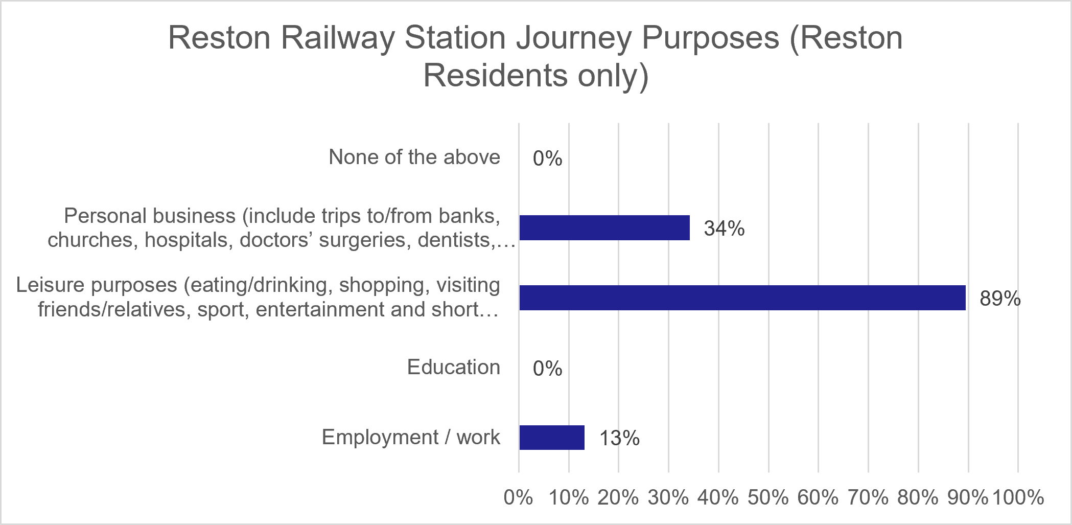 Figure 24: Resident Survey - Reston Railway Station journey purposes (Reston residents identified as station users) - as described in previous text