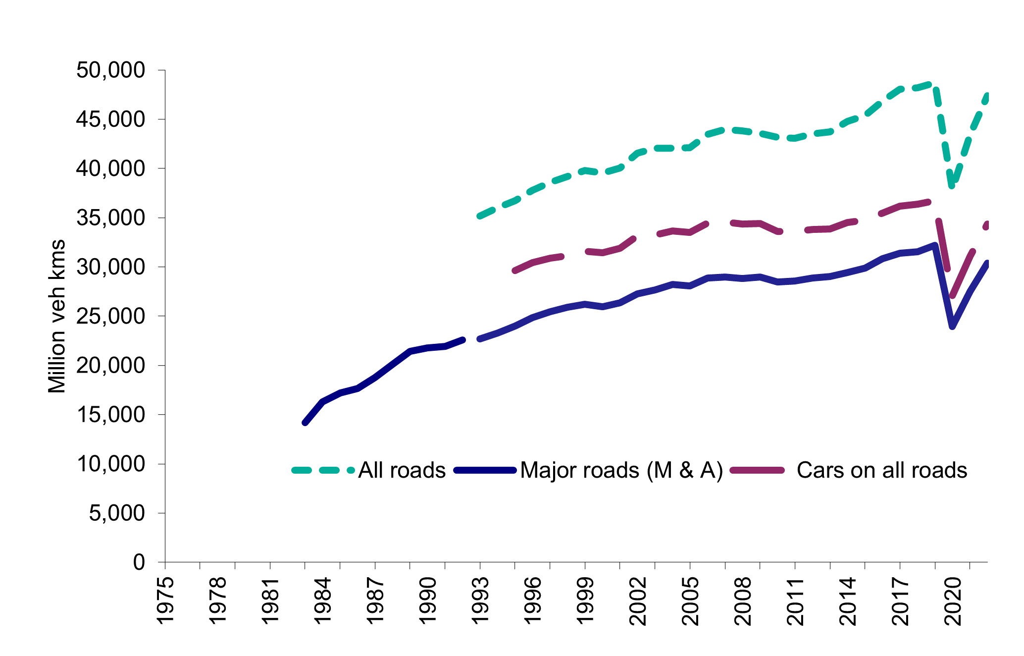 Figure 2: Traffic in Scotland (vehicle km), as described in text above