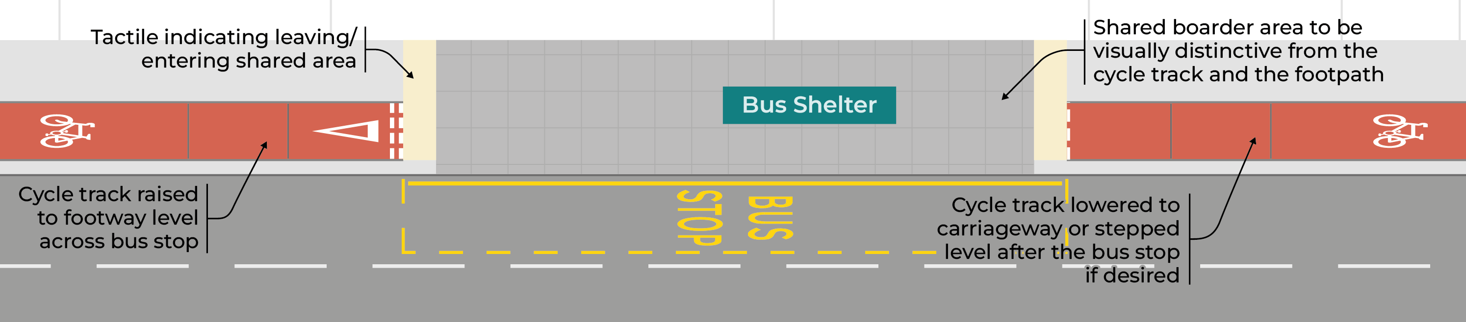Figure 3.24: Shared platform boarder, as described in previous text