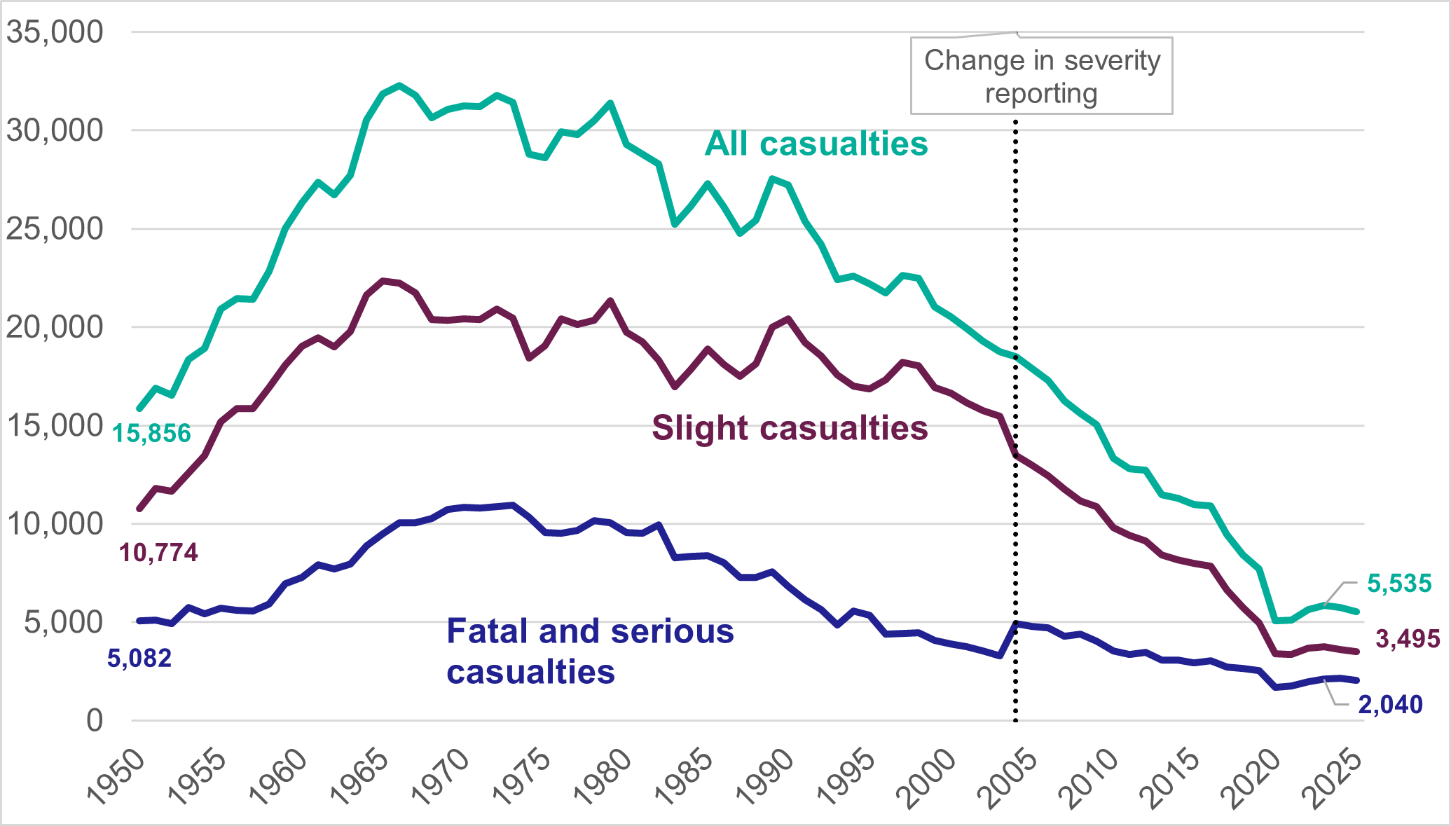 Figure 3: Number of reported road casualties in Scotland by severity, 1950 to 2025, as described in previous text