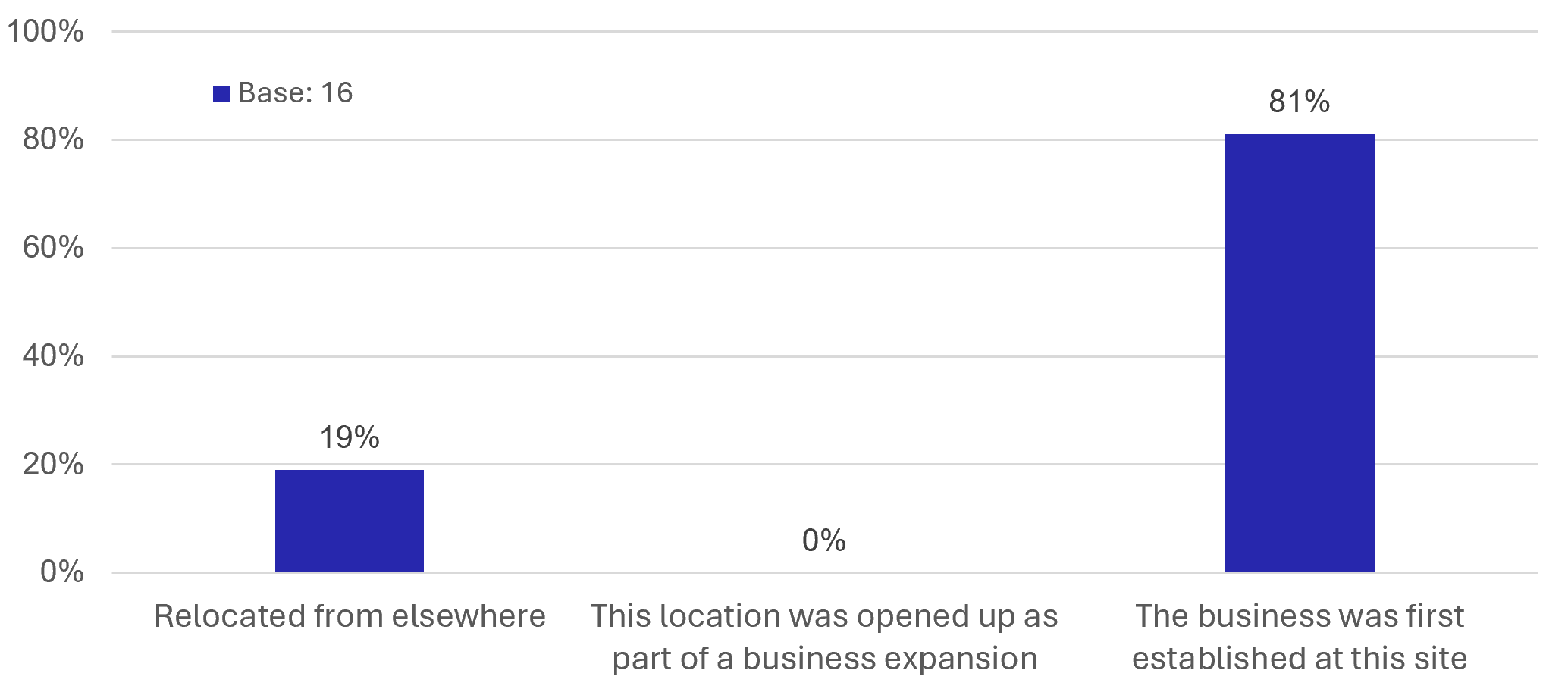 Figure 31: Business Survey - Duration of Occupation - as described in previous text
