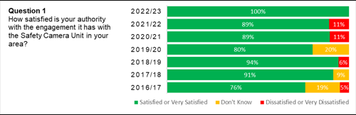 Graph showing how satisfied authorities are with the engagement they have with their Safety Camera Unit, as described below