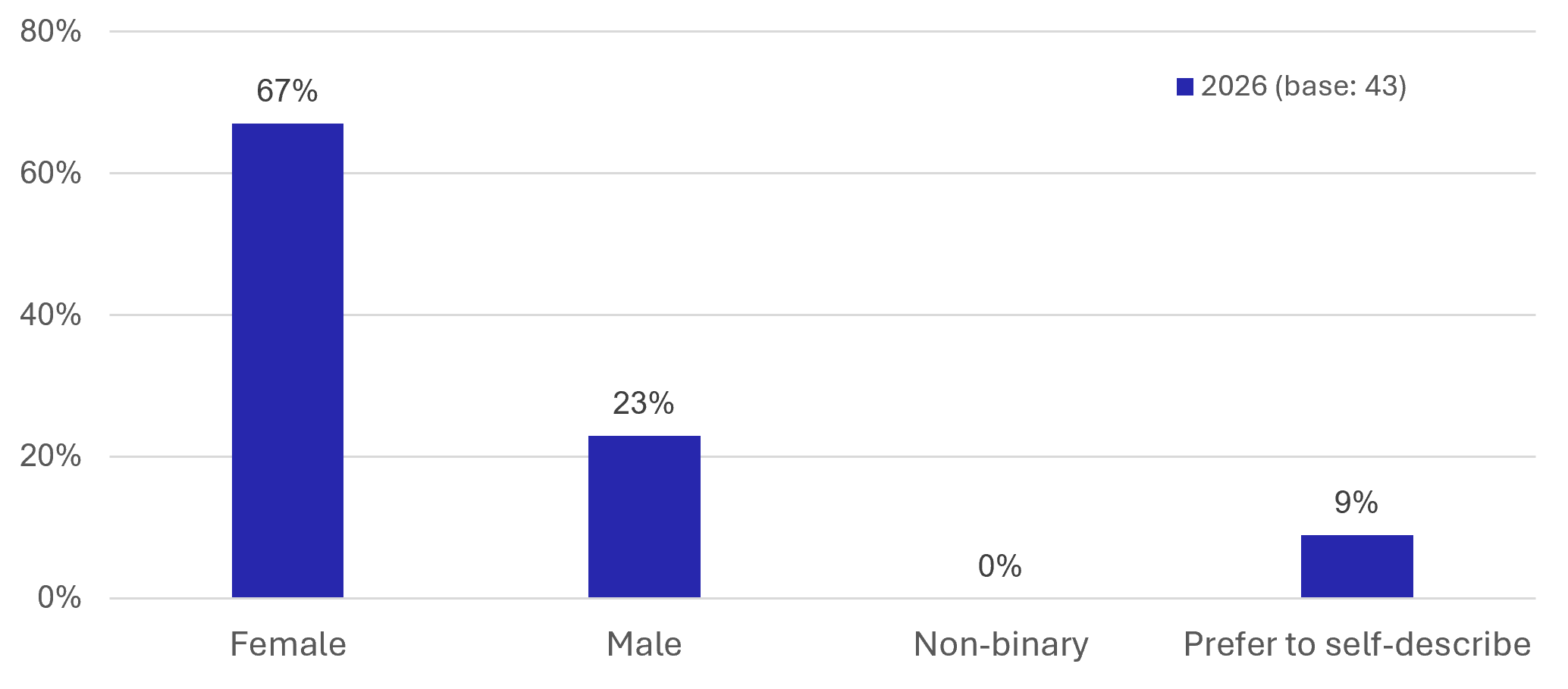 Figure 46: Visitor Survey - Genders - as described in previous text