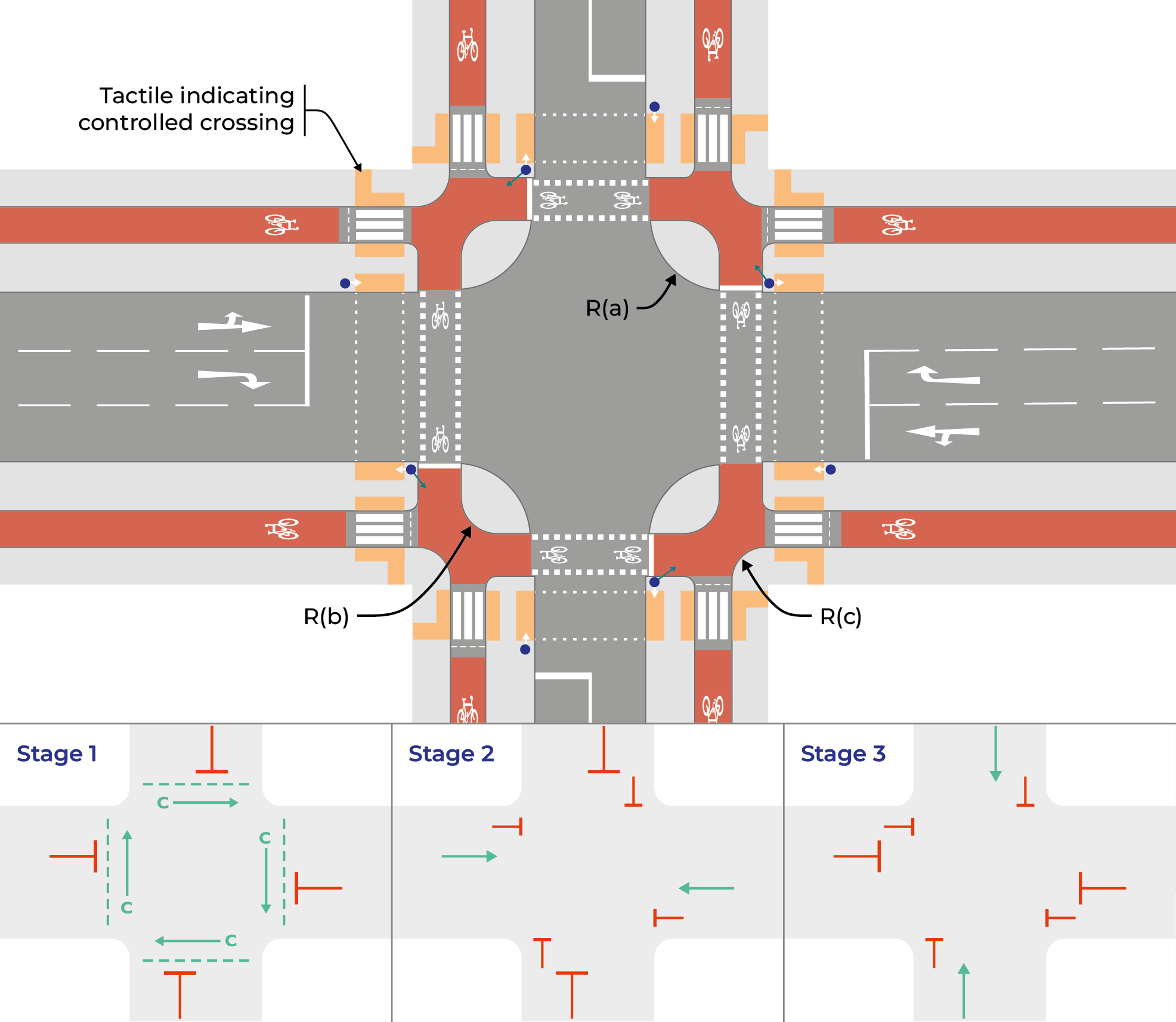 Cycle Box Junction Junctions | Transport Scotland