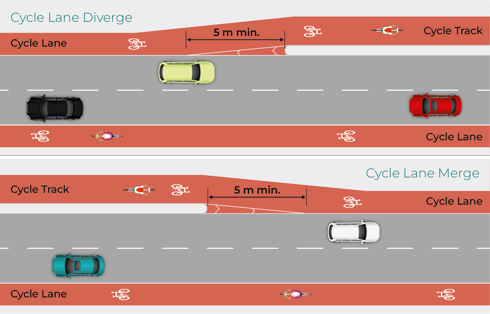 Figure 3.21: Cycle lane transitions, as described in previous text