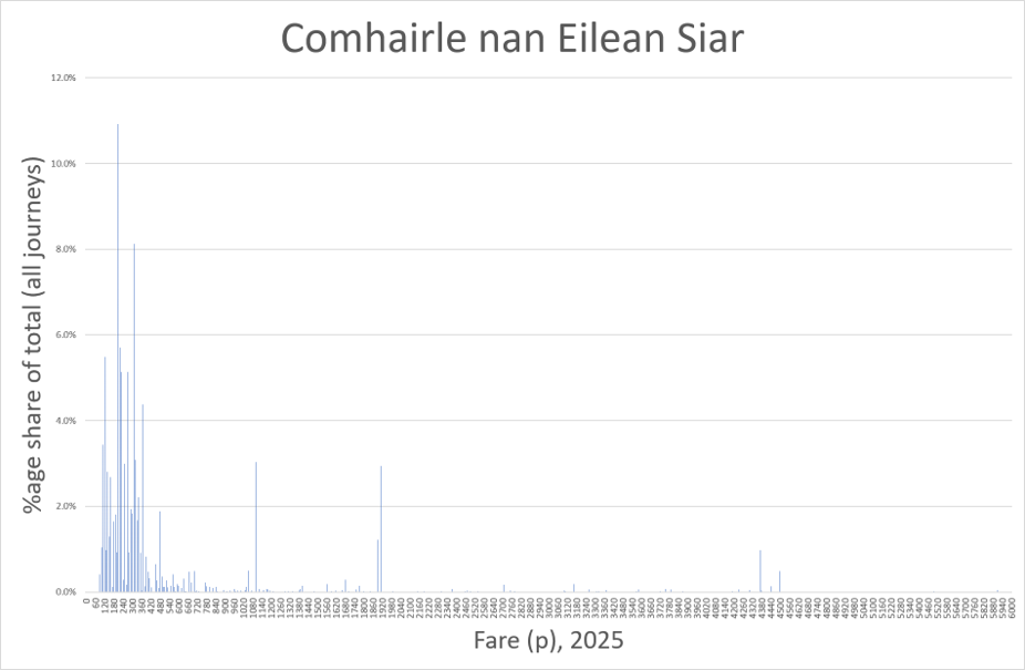 Diagram shows distribution of bus journeys in Comhairle nan Eilean Siar (the Western Isles), as described in previous text