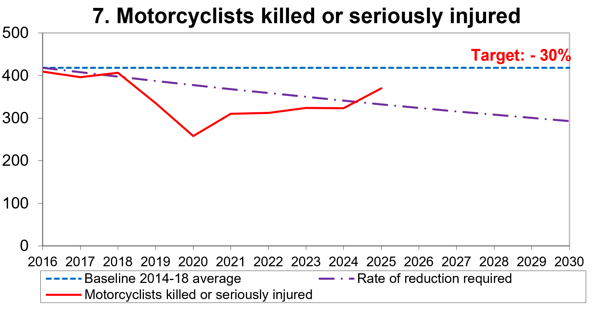 Figure shows that motorcyclists killed or seriously injured in 2023 was below the indicative line required to achieve the target.