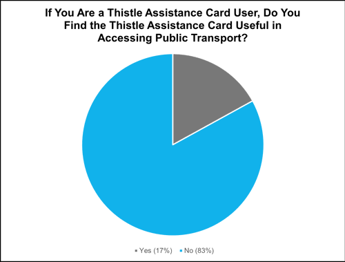 Chart showing how many Thistle Assistance Card users find it useful in accessing public transport, as described below