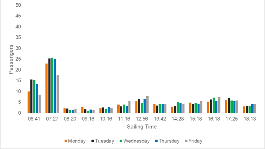 Figure 4.5: Gourock – Kilcreggan, average passengers per sailing by weekday – 2022, as described in text below