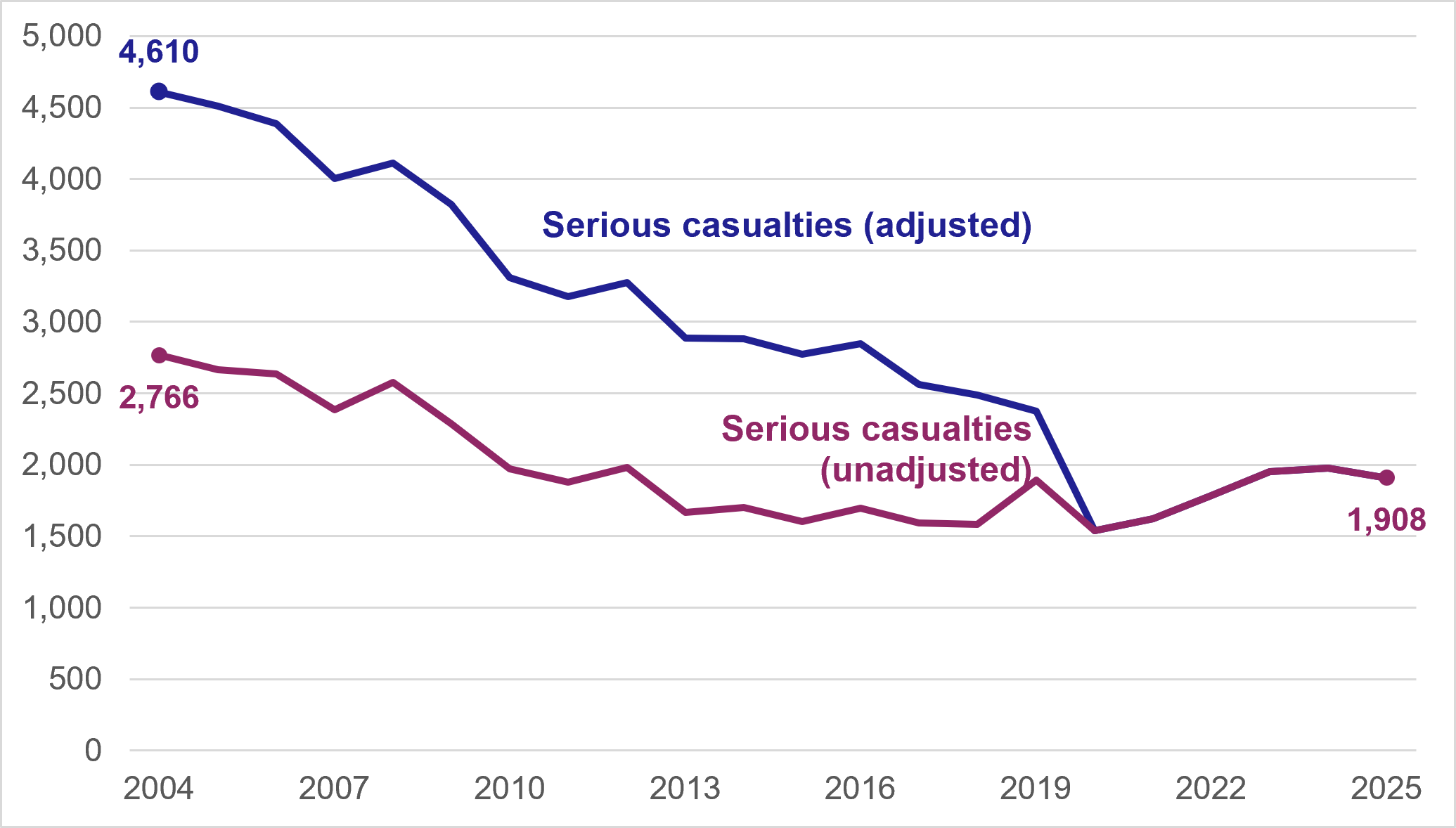 Figure 4: Number of serious road casualties in Scotland, adjusted and unadjusted, 2004 to 2025 - as described in the previous text