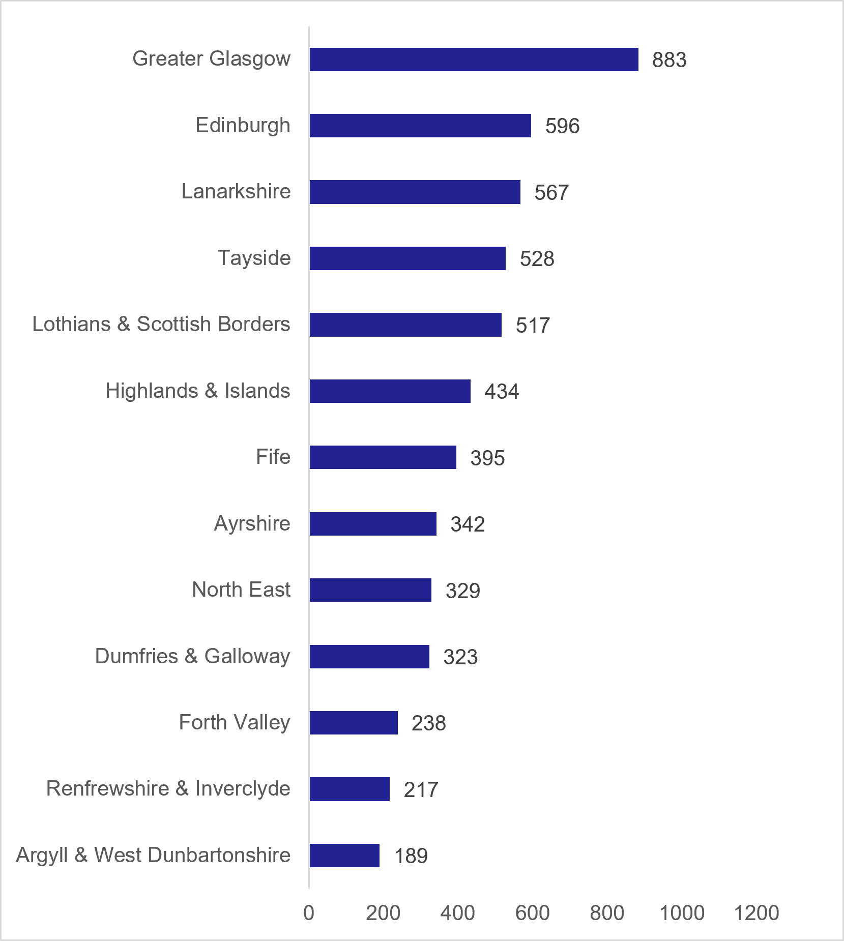 Figure 9: Number of reported road casualties in Scotland by Police force division, 2025 - as described in the previous text